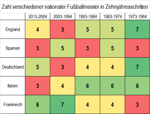 Zahl verschiedener nationaler Fußballmeister in Zehnjahresschritten 1964-2013